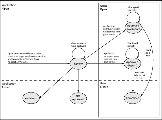 Application and Grant Status Flow Diagram