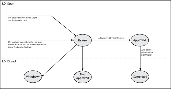 LOI Status Flow Diagram